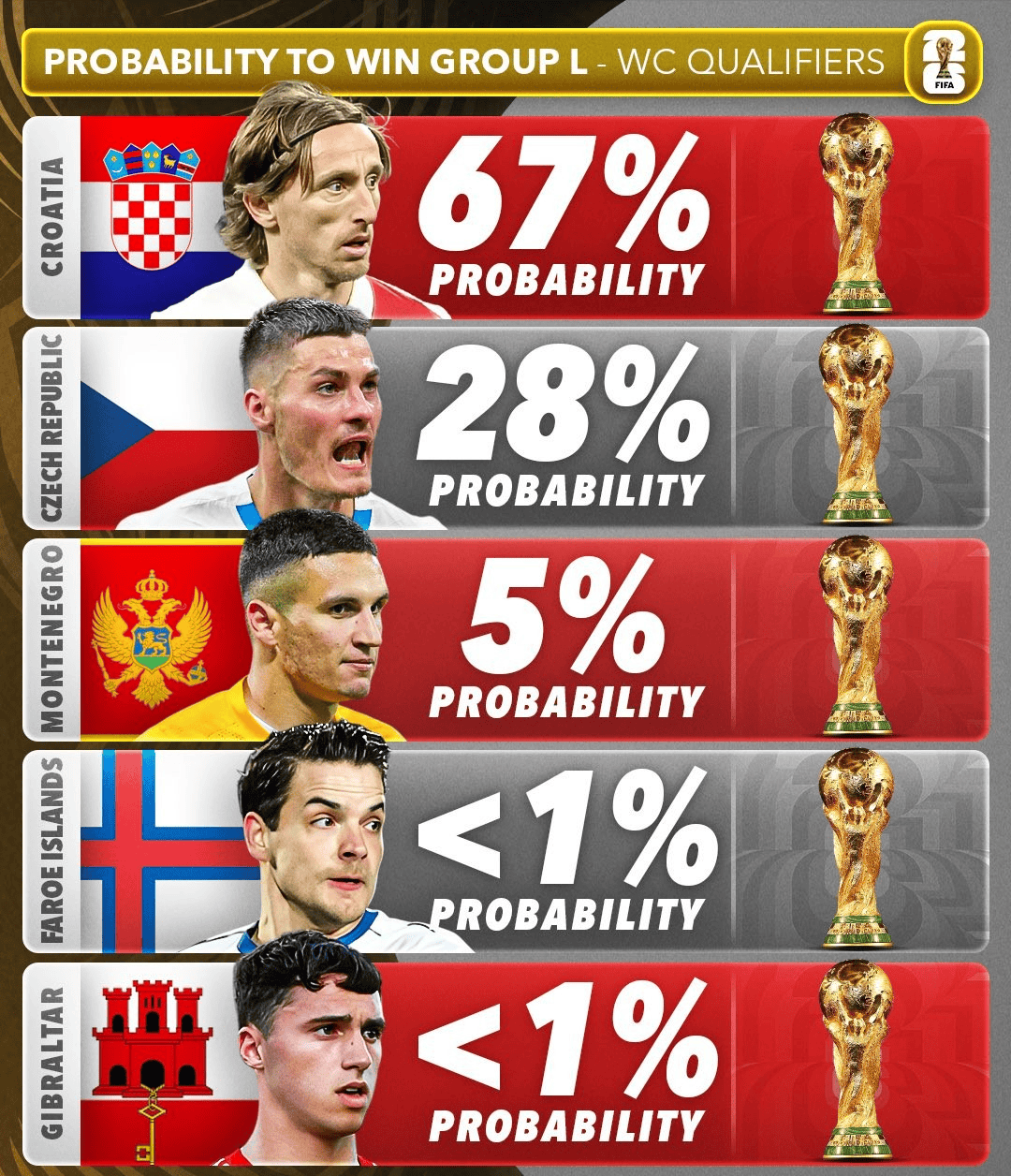 意大利力挫波黑，欧预赛突破自我创佳绩