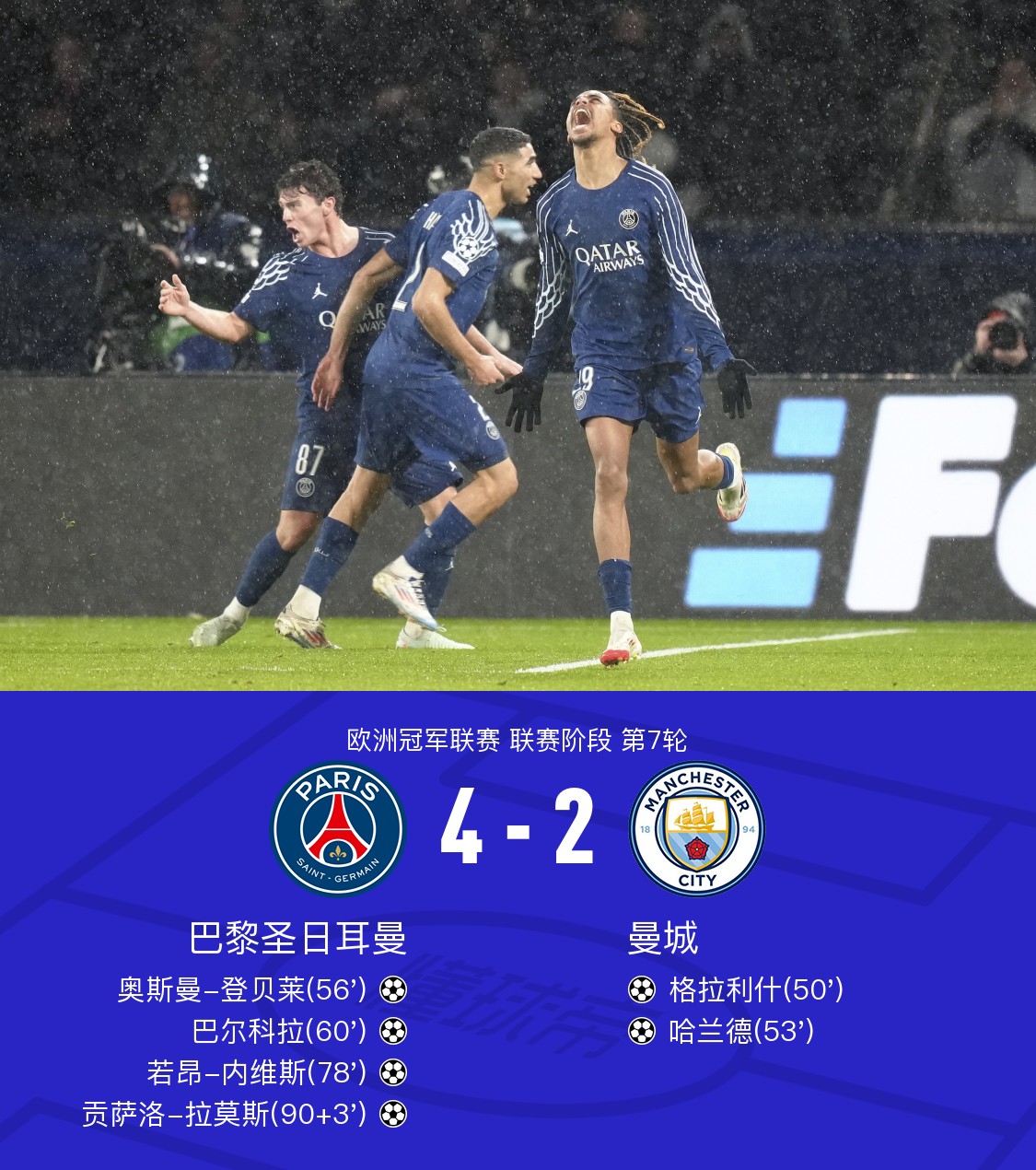 关于曼城队主场失利，球迷呼吁加强防守的信息